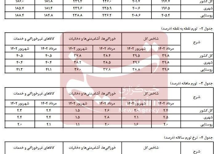 نرخ تورم شهریورماه اعلام شد