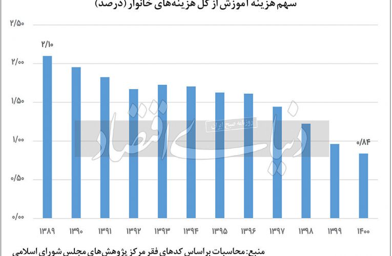 فقیرشدن جامعه چه تاثیری روی مدرسه نرفتن بچه ها دارد؟