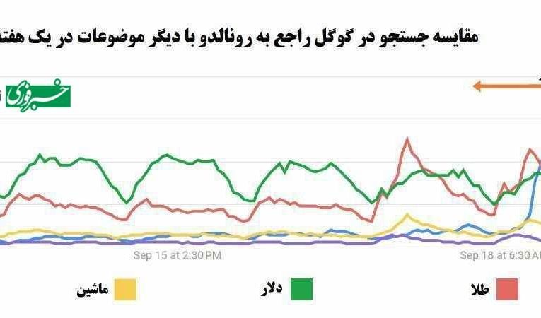 آمار و ارقام عجیب راجع به حضور رونالدو در ایران