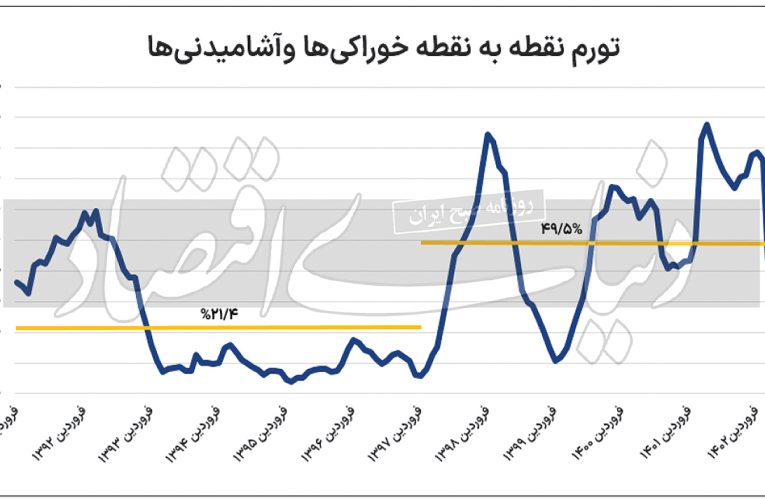 عصر جدید تورم خوراکی/ کاهش فاصله طبقه متوسط با خط فقر