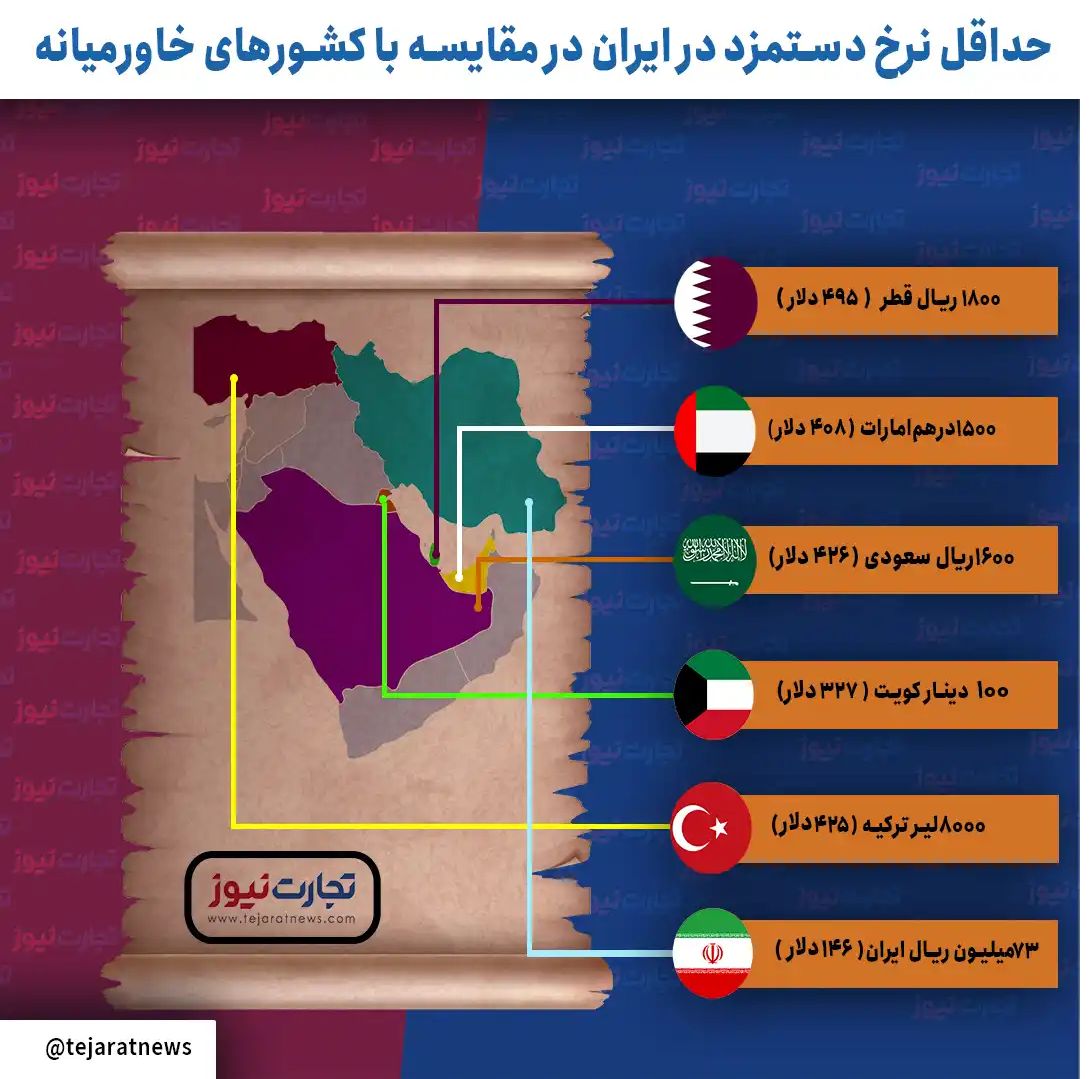 مقایسه حداقل دستمزد در ایران و کشور‌های خاورمیانه