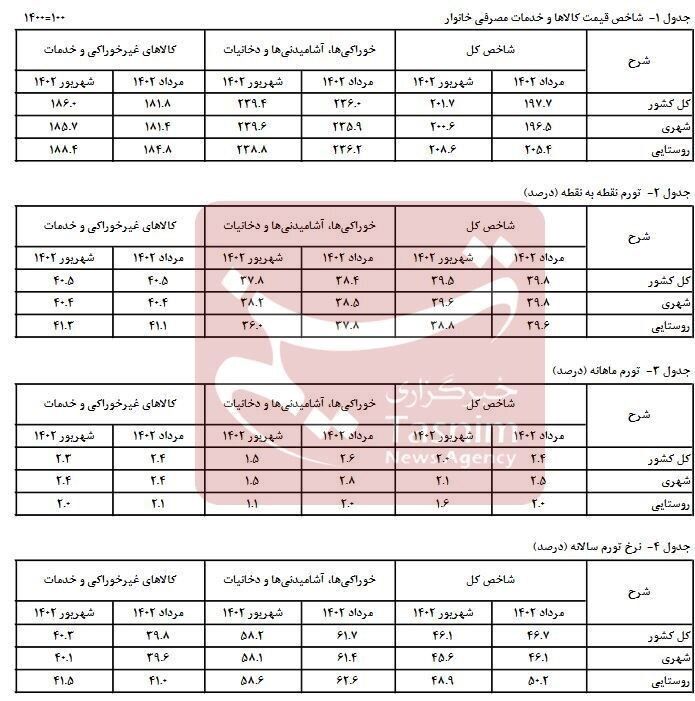 نرخ تورم شهریورماه اعلام شد