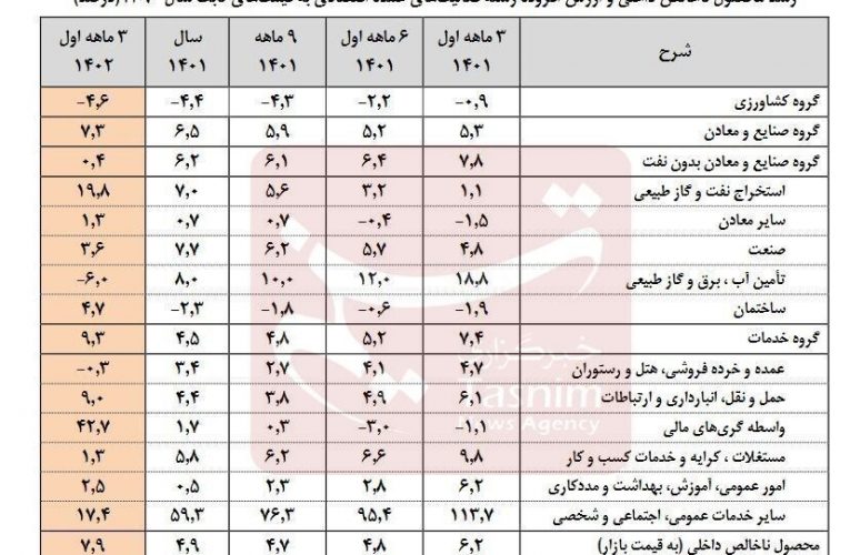 نرخ رشد اقتصادی کشور در بهار امسال