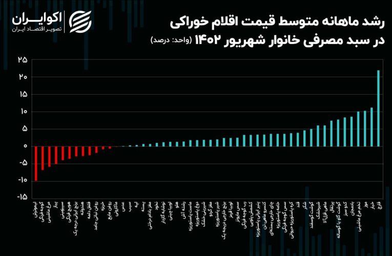 از ارزانی مرغ تا گرانی گوشت قرمز در شهریور ۱۴۰۲