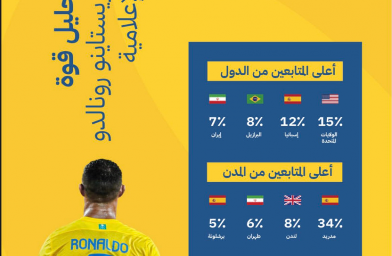 تهرانی‌ها در اینستاگرام کریس رونالدو چه می‌کنند؟