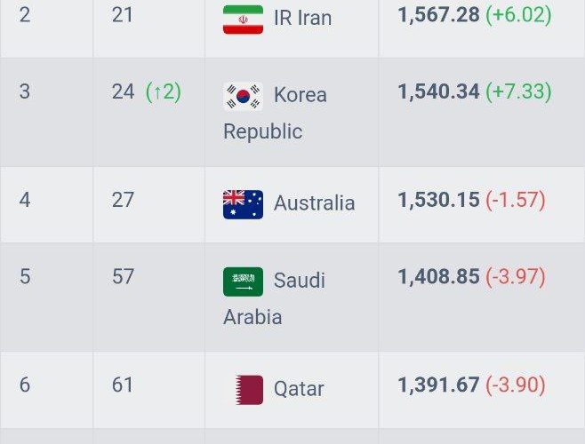 جایگاه تیم ملی ایران در رنکینگ فیفا مشخص شد