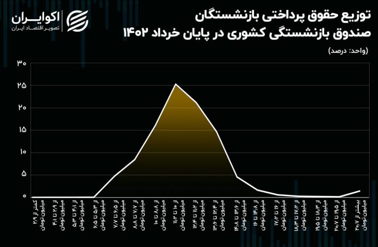 حقوق بازنشستگان ۴۲ درصد افزایش یافت/ حقوق ۲۰ میلیونی برای ۲۳ هزار بازنشسته 13 حقوق بازنشستگان ۴۲ درصد افزایش یافت/ حقوق ۲۰ میلیونی برای ۲۳ هزار بازنشسته