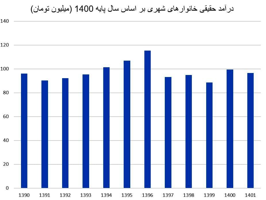 شکست سیاست افزایش حقوق‌ها در مقابل تورم بالا/ توهم پولی، چطور ذهن کارگران را منحرف می‌کند؟