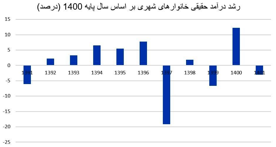 1699666721 830 ناکامی سیاست افزایش حقوق‌ها در روبه رو تورم بالا توهم