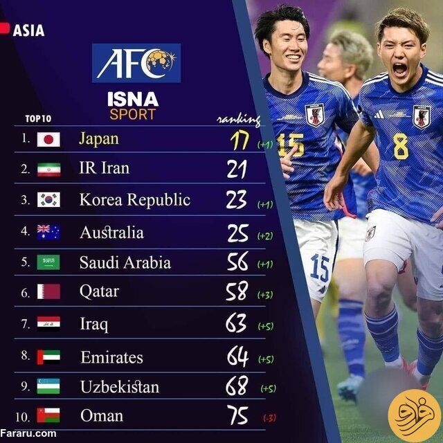 آخرین حالت تیم ملی ایران در رنکینگ فیفا 11 (عکس) آخرین وضعیت تیم ملی ایران در رنکینگ فیفا