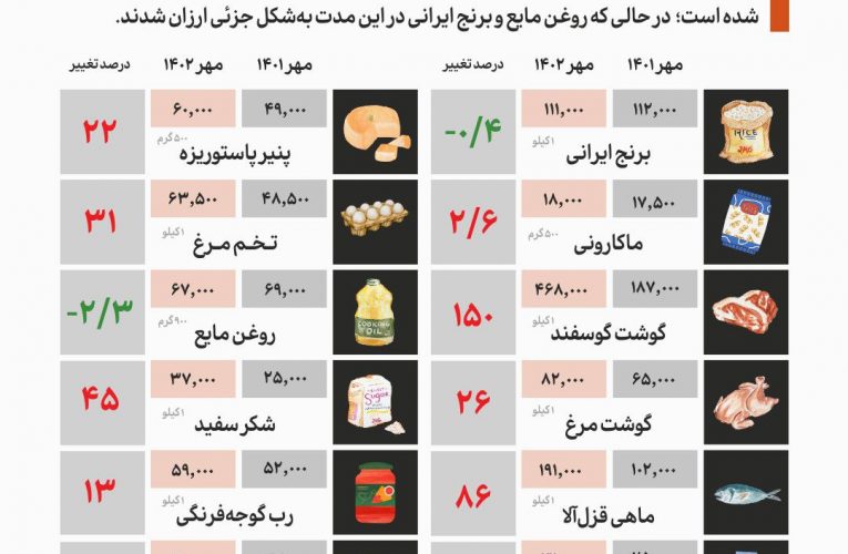 تورم خوراکی ها از سال گذشته تاکنون