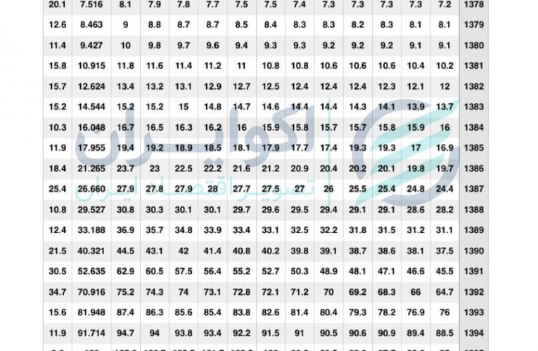 تورم مهرماه ۵۴ درصد می بود؟