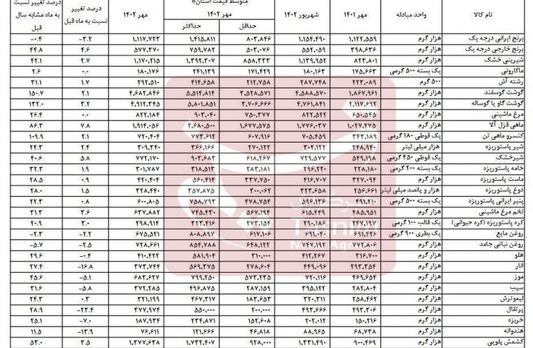 جزئیات گرانی ۵۳ ماده غذایی در یک سال اخیر؛ تورم گوشت بالای ۱۰۰ درصد
