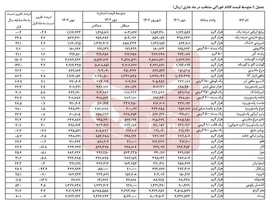 جزئیات گرانی ۵۳ ماده غذایی در یک سال اخیر؛ تورم گوشت بالای ۱۰۰ درصد