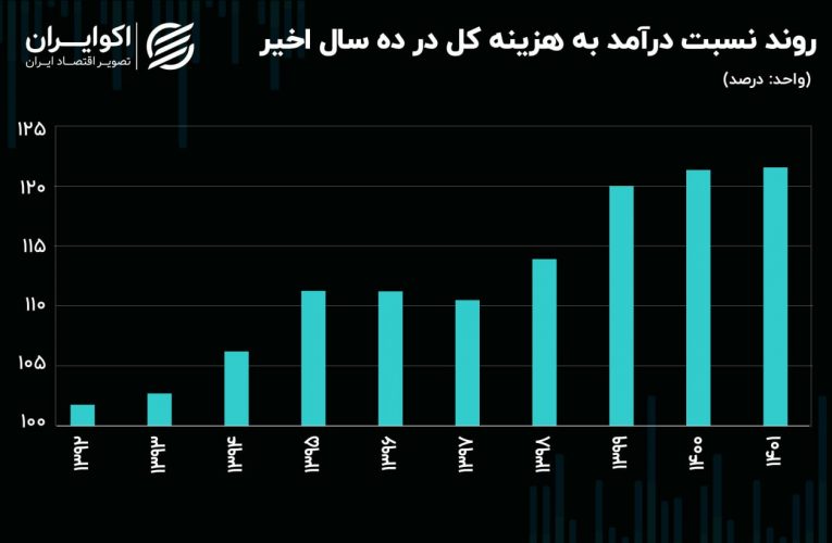 دخل و خرج کارمندان و کارگران، کمترین در بین مشاغل
