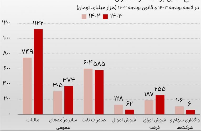 سال آینده هر ایرانی چه مقدار باید مالیات دهد؟
