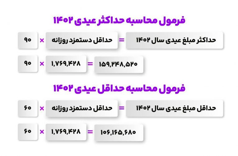 عیدی کارگران در ۱۴۰۳ چه مقدار است؟