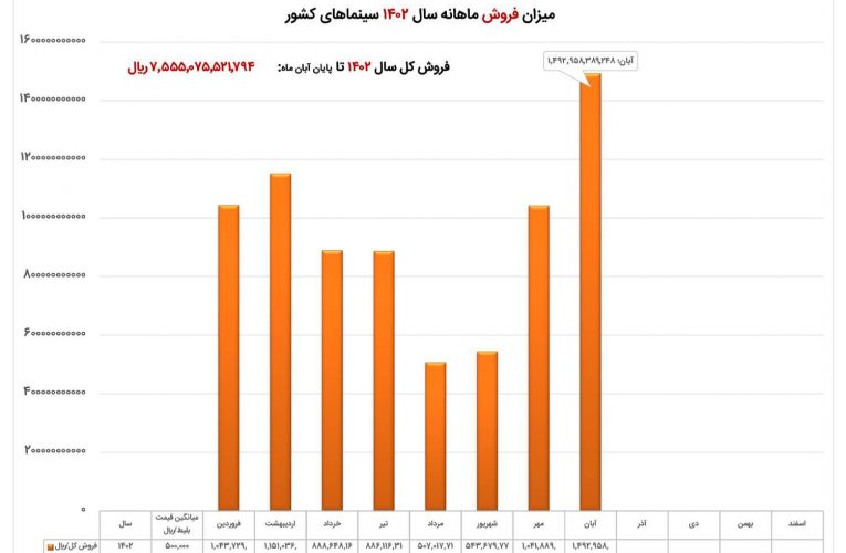 فروش فیلم‌های در حال اکران از ۱۴۹ میلیارد تومان گذشت