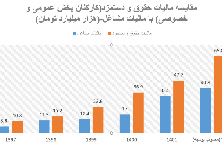 نابرابری مالیاتی به سود غیرشفاف‌ها؛ حقوق بگیران ۱.۷ برابر زیاد تر از اصناف مالیات خواهند داد!