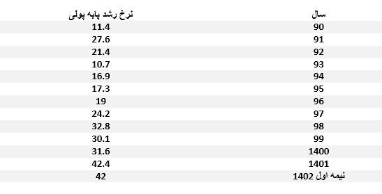 پیش‌بینی مهم یک کارشناس از نرخ تورم پیش رو/ مراقب شوک ارزی باشید