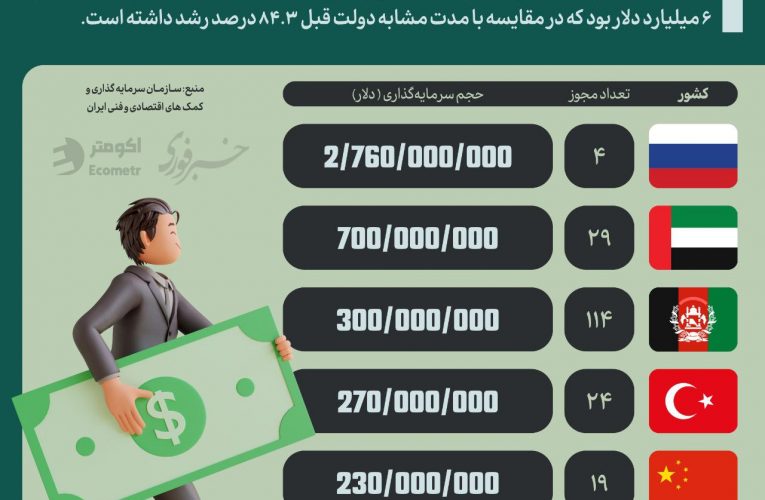 چه سرزمین‌هایی در ایران اندوخته گذاری کردند؟