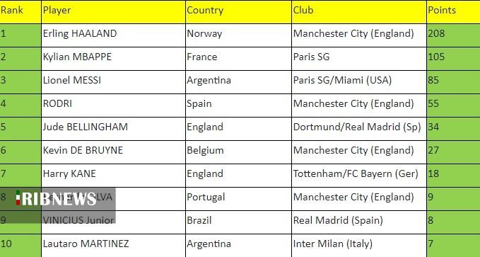 ارلینگ هالند، بهترین بازیکن جهان در سال ۲۰۲۳
