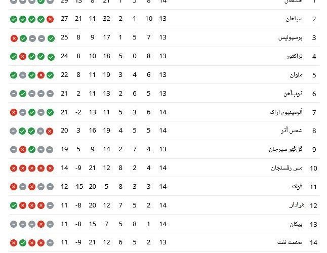 جدول لیگ برتر بعد از بازی های روز قبل؛ پرسپولیس به صدر نزدیک شد