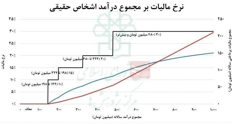 حقوق بگیران سال آینده چه مقدار مالیات‌ خواهند داد؟