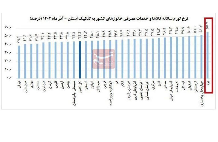 کدام استان بیشترین تورم را دارد؟