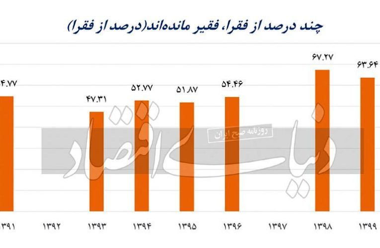 گیرکردن ۲۰ درصد جمعیت در باتلاق فقر