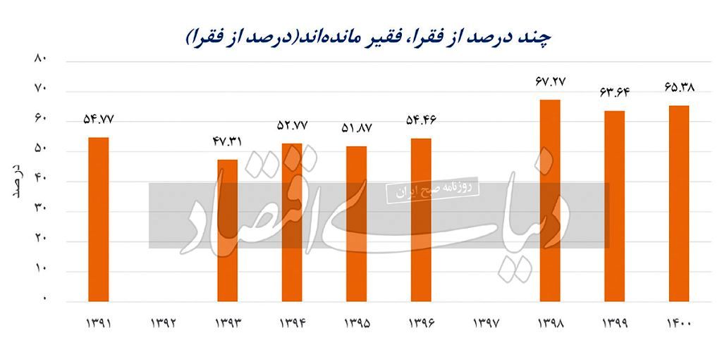 گیرکردن ۲۰ درصد جمعیت در باتلاق فقر