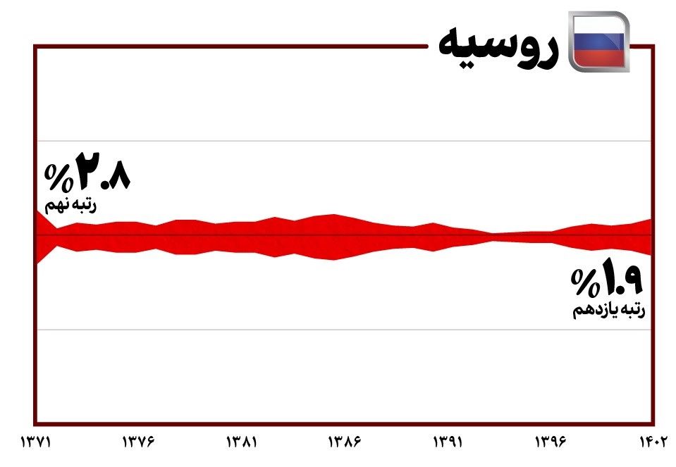 1704655828 989 غایبان بزرگ صادرات ایران کسری 12 میلیارد دلاری