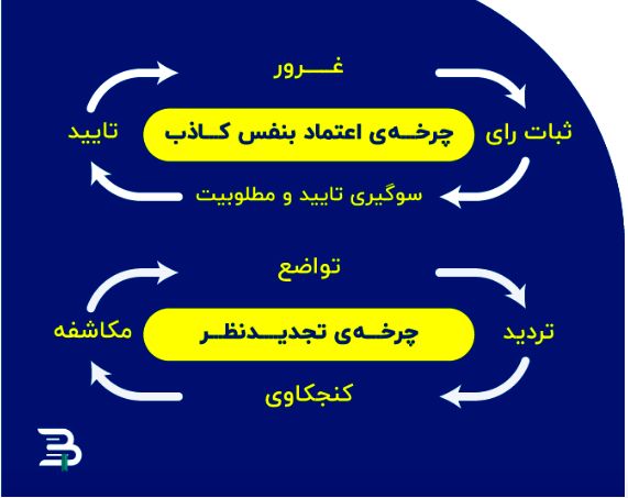 چرخه اعتماد به نفس کاذب
