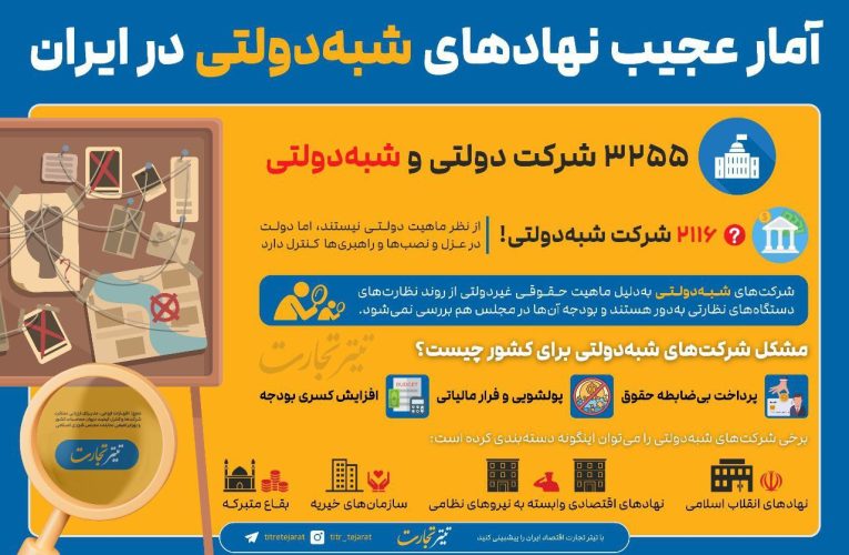 آمار شگفت دیوان‌ محاسبات از شرکت‌های شبه دولتی