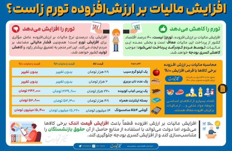 افزایش یک درصدی مالیات بر قیمت افزوده تورم زاست؟