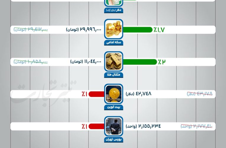 بازدهی بازارها در هفته قبل/ ماشین لحظه آخر سبقت گرفت!
