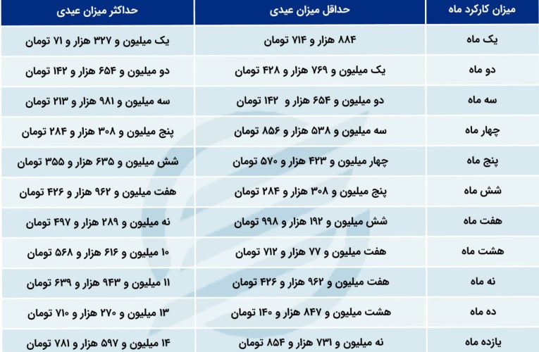 جزئیات عیدی کارگران برای سال ۱۴۰۳