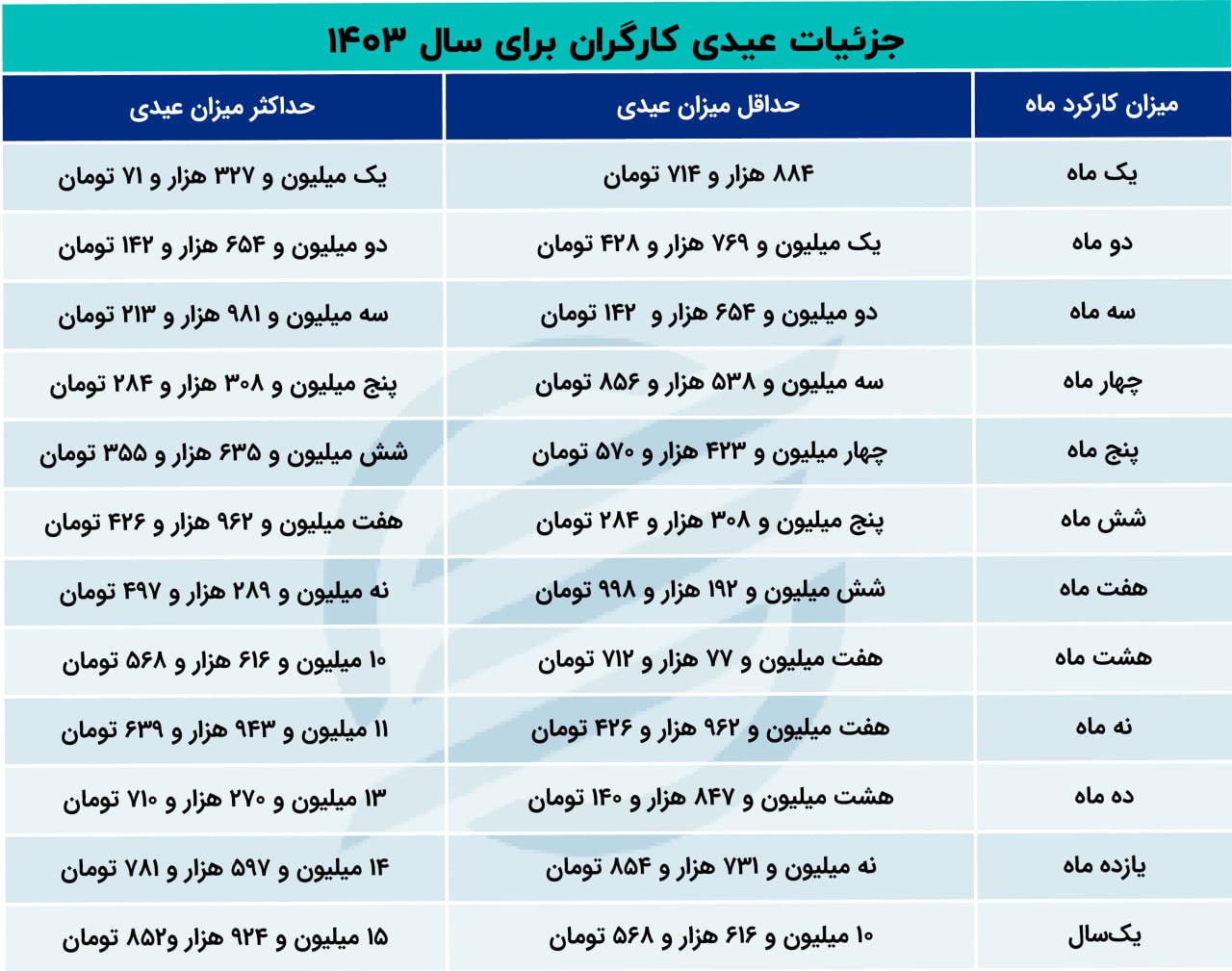 عیدی