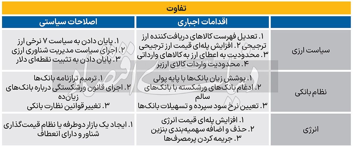 تاوان تعویق اصلاحات اقتصادی///