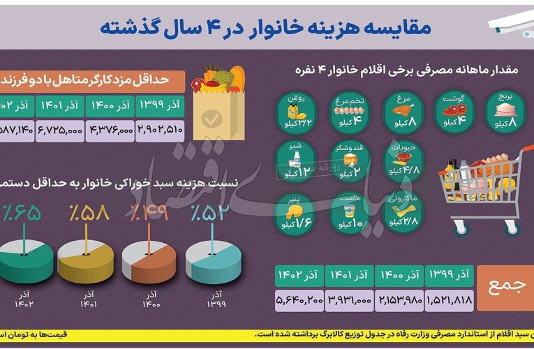 سهم خوراکی ها از حقوق ماهانه یک کارگر چه مقدار است؟