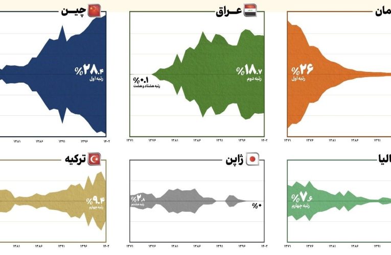 غایبان بزرگ صادرات ایران / کسری ۱۲ میلیارد دلاری