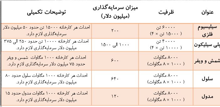 منبع جدید ثروت ایران چیست؟