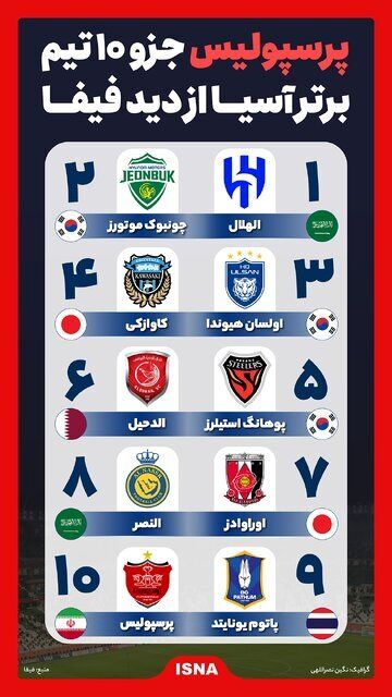 (اینفوگرافیک) پرسپولیس جزو ۱۰ تیم برتر آسیا از دید فیفا