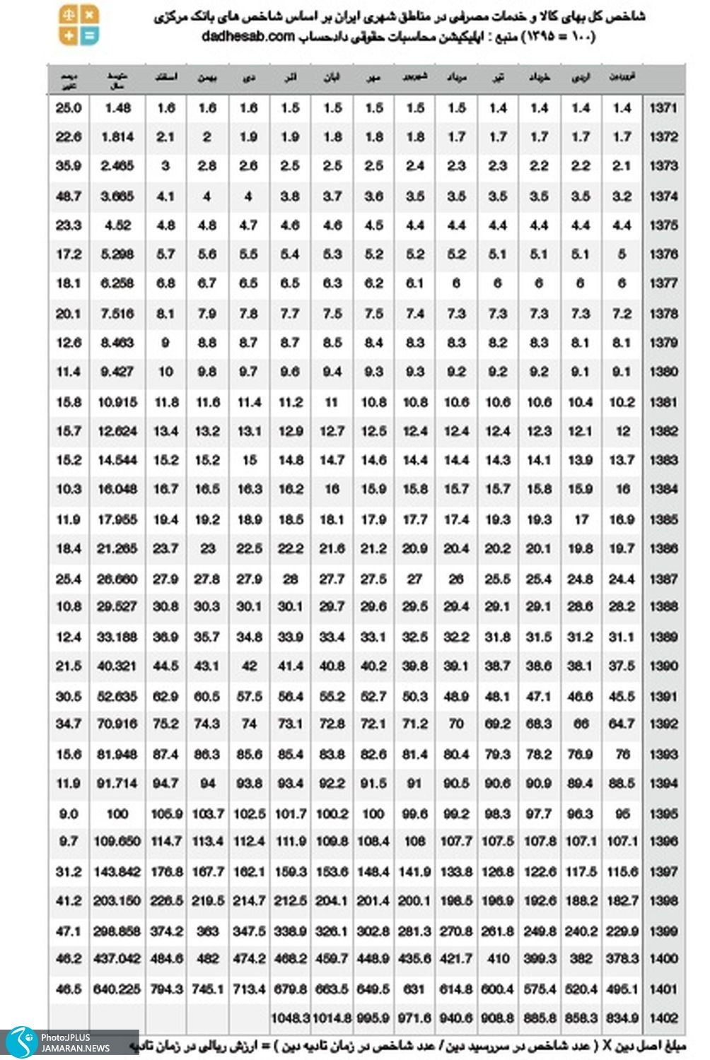 گزارش بانک مرکزی از تورم آذرماه 1402