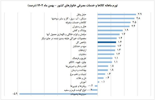 نرخ تورم بهمن ماه اظهار شد؛ افت تورم خوراکی ها 16 نرخ تورم بهمن ماه اعلام شد/ کاهش تورم خوراکیها