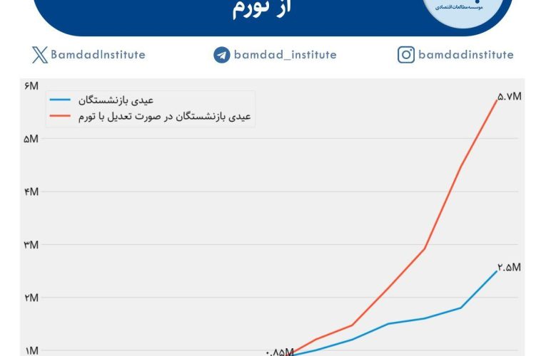 جاماندن عیدی بازنشستگان از تورم