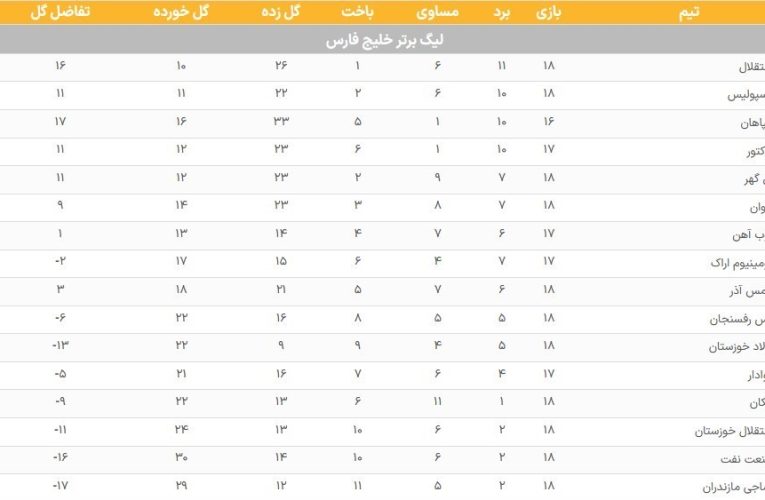 جدول لیگ برتر فوتبال| تثبیت جایگاه دومی پرسپولیس/ نفس تراکتور پشت سر سپاهان