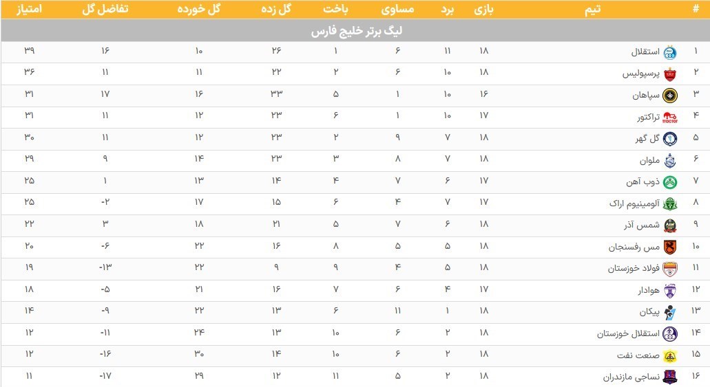 جدول لیگ برتر فوتبال| تثبیت جایگاه دومی پرسپولیس/ نفس تراکتور پشت سر سپاهان 11 لیگ برتر فوتبال , تیم فوتبال پرسپولیس , تیم فوتبال تراکتور تبریز ,