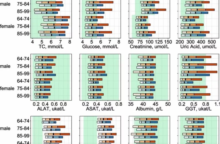 خون افراد با عمر زیاد طویل انگارً تفاوت‌های کلیدی با بقیه دارد