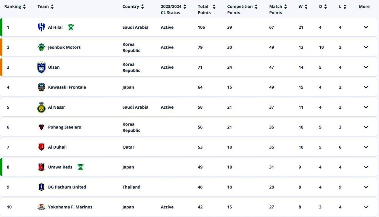 رده بندی جدید فیفا
